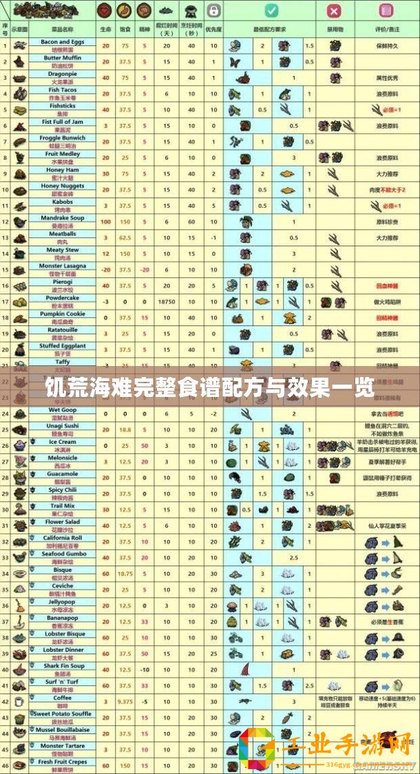 饑荒海難完整食譜配方與效果一覽