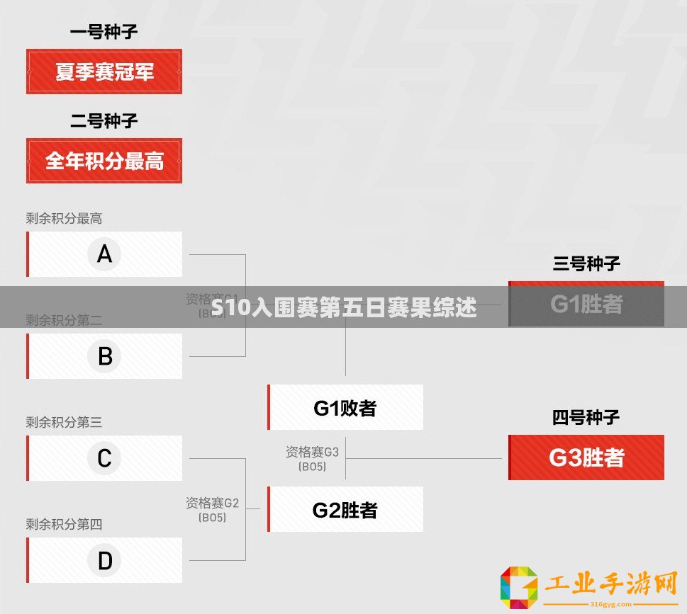 S10入圍賽第五日賽果綜述