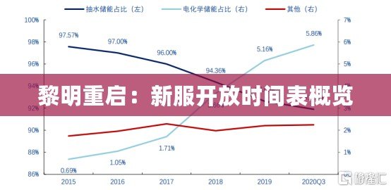 黎明重啟：新服開放時間表概覽